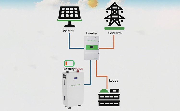 Solar + Battery + Grid Hybrid Systems